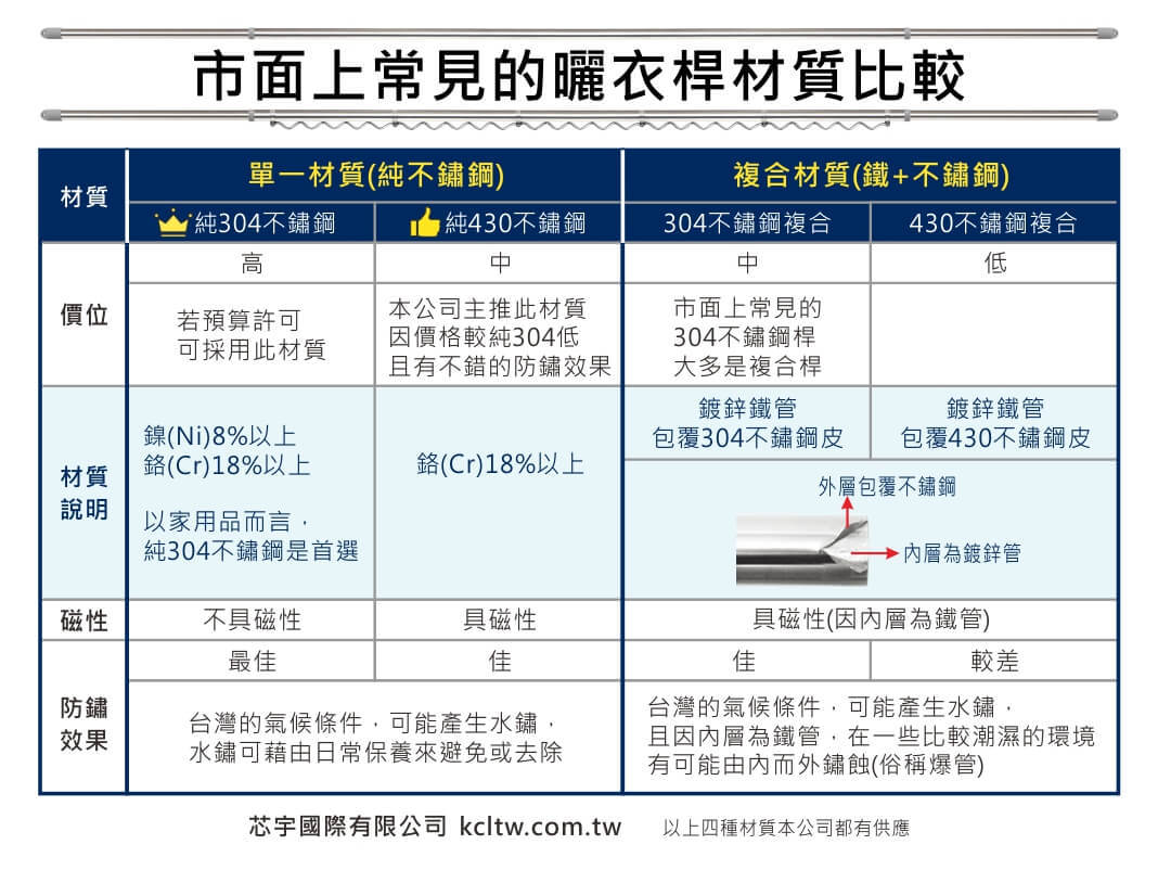 不鏽鋼桿材質比較